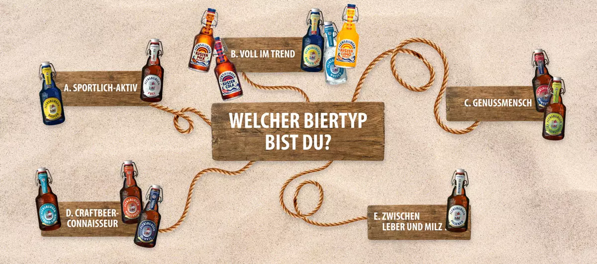 Grafik mit Holzschildern, die miteinander verbunden sind. In der Mitte steht "Welcher Biertyp bist Du?" und davon gehen 5 Seile ab, die jeweils zu weiteren Schildern führen, auf denen die einzelnen Biertypen stehen und jeweils FLENS Produkten zugeordnet sind.